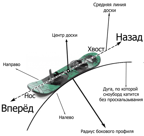 Схема сноуборда